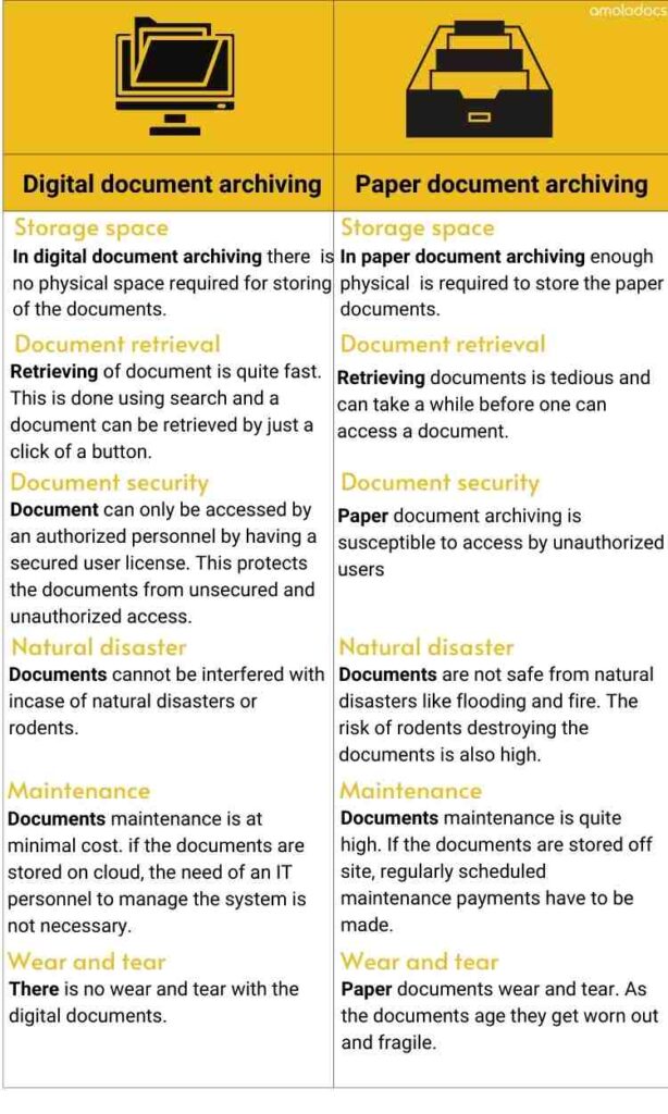 Digital document archiving vs physical document archiving