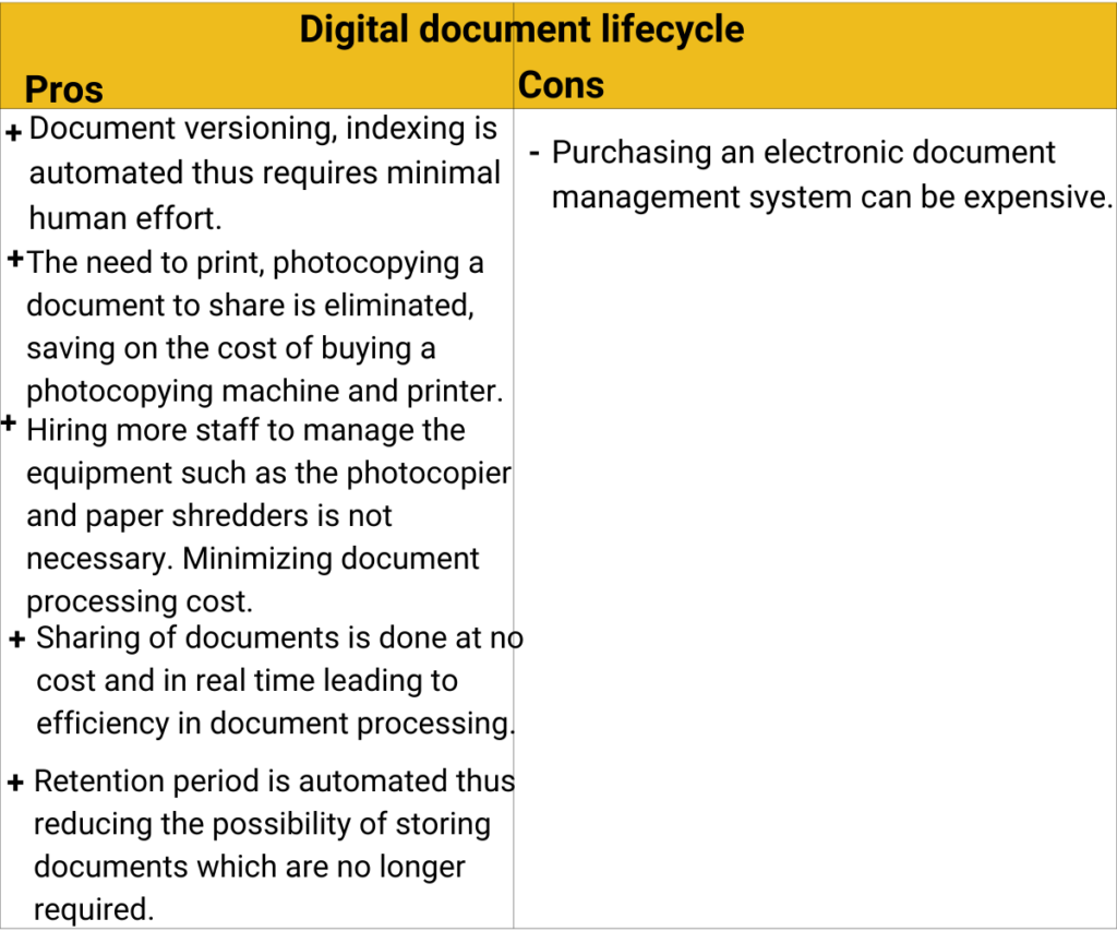 Digital document life cycle Pros & Cons