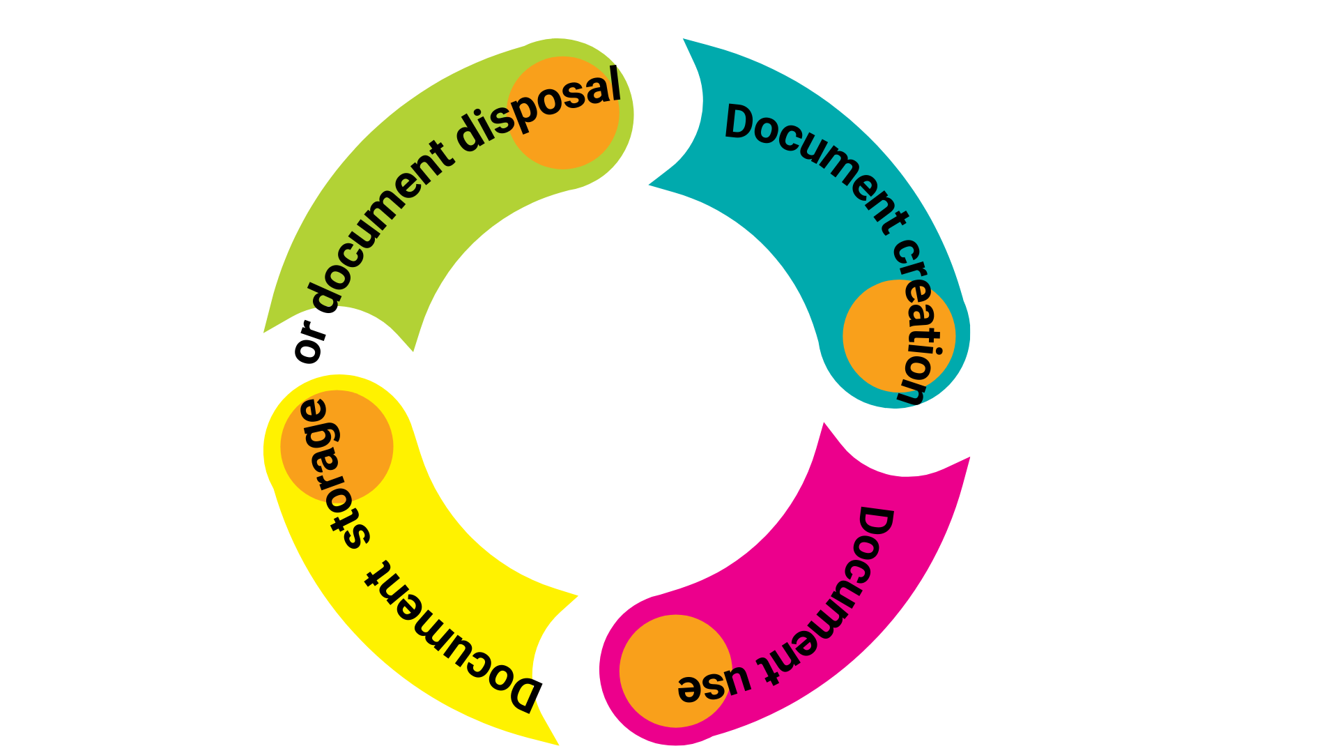 Paper document life cycle vs digital document lifecycle