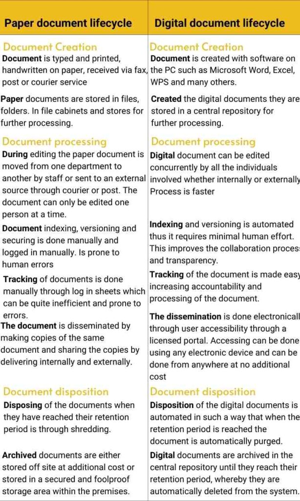 document life cycle Pros & Cons