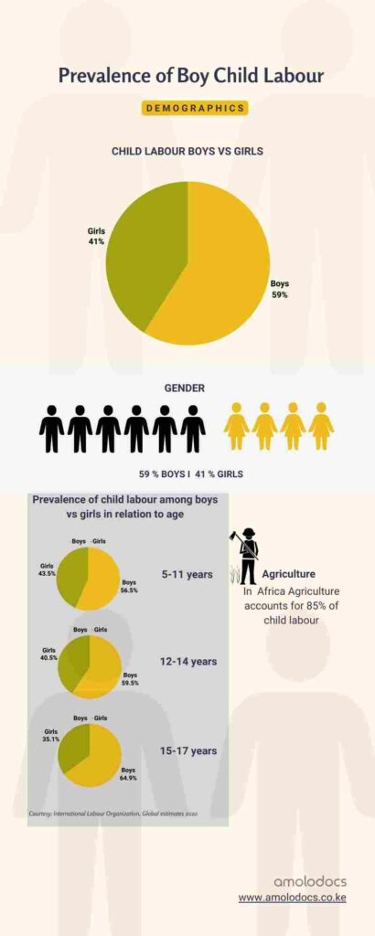 Boy child labour Infographic